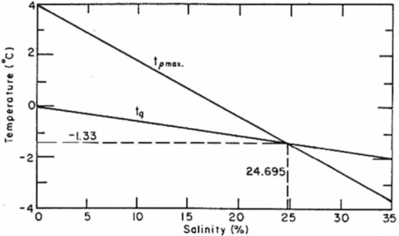 Figure  4  Temperature  of  the  maximum  of  density  t ρmax   and  the  freezing  point  t g   of  seawater  for  different temperatures and salinities [Weeks and Ackley, 1986] 