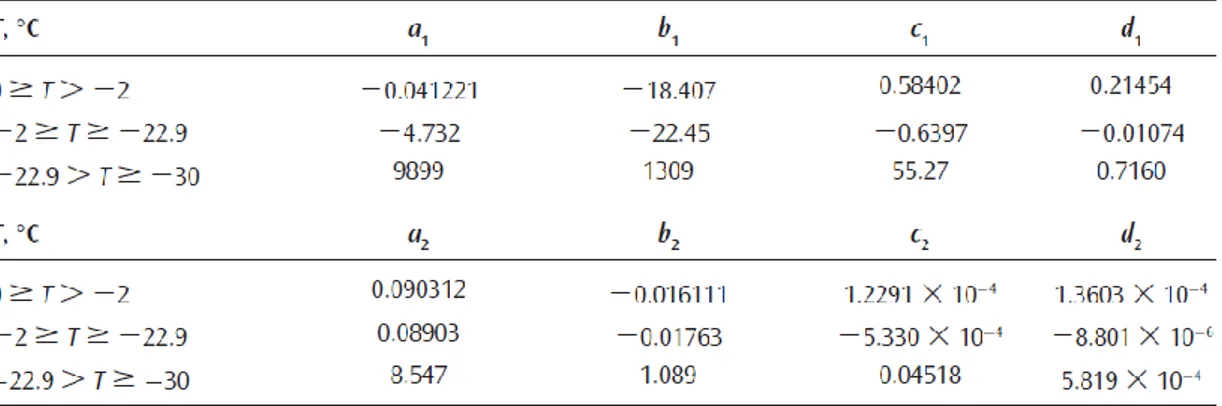 Table 1 Petrich and Eicken [2010]’s compilation of the coefficients for F 1 (T) and F 2 (T) for different  temperature intervals, based on Cox and Weeks [1983] and Leppäranta and Manninen [1988].