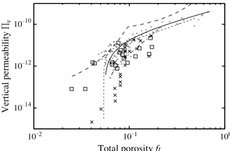 Figure 8 Vertical permeability as a function of total porosity from Petrich et al. [2006]