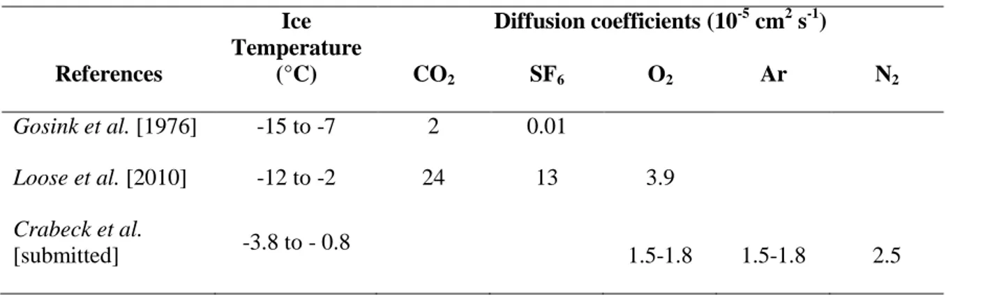 Table 2 Diffusion coefficients in sea ice 