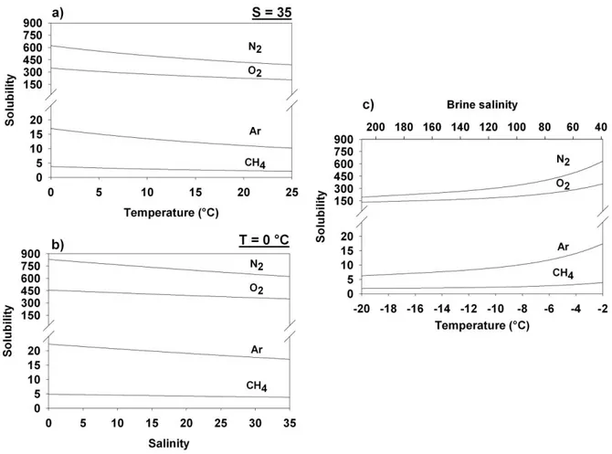 Figure 9 The solubility of gases in seawater for different temperature and fixed 35 of salinity (a), for  different  salinity  and  fixed  temperature  of  0  °C  (b),  and  the  solubility  of  gases  in  brine  (c)