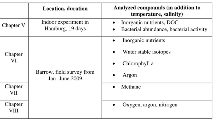 Table 1 Comparison of the manuscripts presented in the thesis, based on the location and the duration  of the sampling, and the analyzed compounds