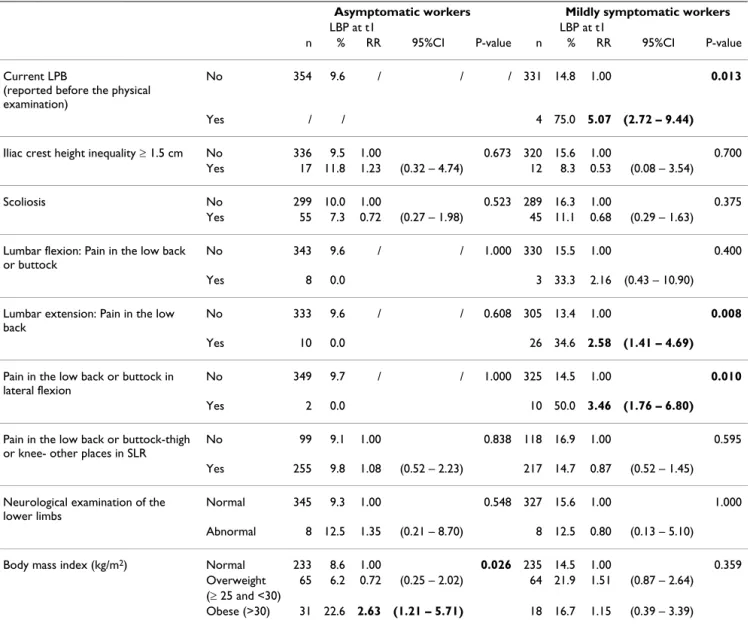 Table 1: Categorical risk factors for LBP lasting seven or more consecutive days after one year of follow-up (LBP at t1) in univariate  analyses.