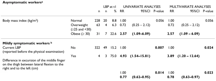 Table 4: Risk factors for LBP lasting seven or more consecutive days after one year of follow-up (LBP at t1) in multivariate analyses.