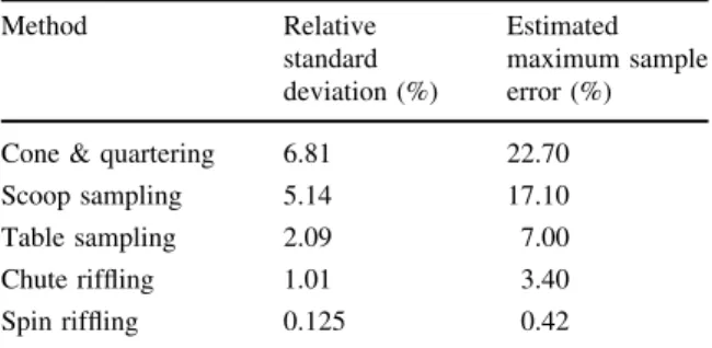 Table sampling 2.09 7.00