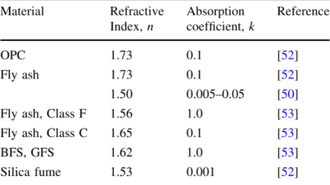 Table 2 Typical refractive index values (n) for phases often present in cements and SCMs