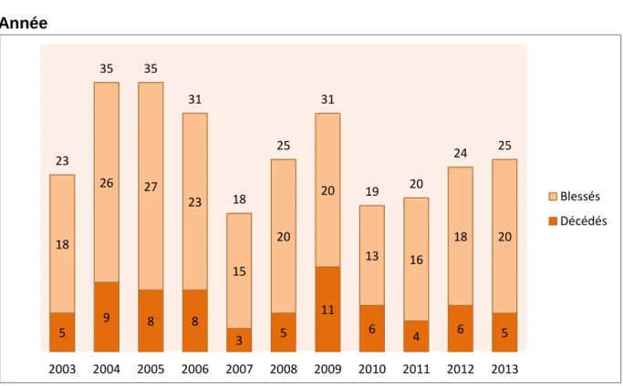 Graphique 3 : Répartition des accidents par année (n=286) 