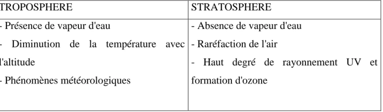 Tableau 1 : Caractéristiques de la troposphère et de la stratosphère. 