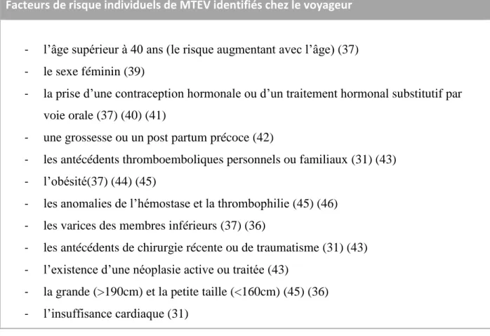 Tableau 6 : Facteurs de risque de maladie thromboembolique veineuse répertoriés chez les voyageurs