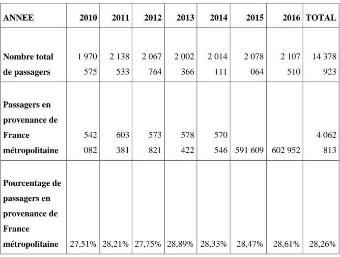 Tableau 8 : Nombre de passagers ayant atterri à l'aéroport Roland Garros par année,  entre 2010 et 2016
