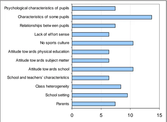Figure 1 – Distribution of factors perceived as origin of the lack of pupils’ motivation 