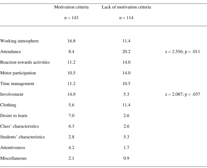 Table 2 – Criteria indicating pupils’ motivation / lack of motivation 