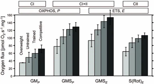 Figure 2. OXPHOS and ETS capacity (pmol?s 21 ?mg 21 wet weight) with CI-, CI+II- and CII-substrate supply as a function of physical fitness level (SUIT1 protocol)