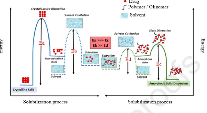 Fig. 3: Activation energy diagram for the solubilization of a drug from a crystalline form (left)  and from an ASD (right)