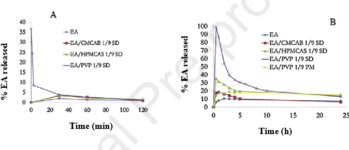 Fig. 4 : Release profiles of an equivalent of 5 mg of EA from solid dispersions (SD) produced  by solvent evaporation methods as a function of time