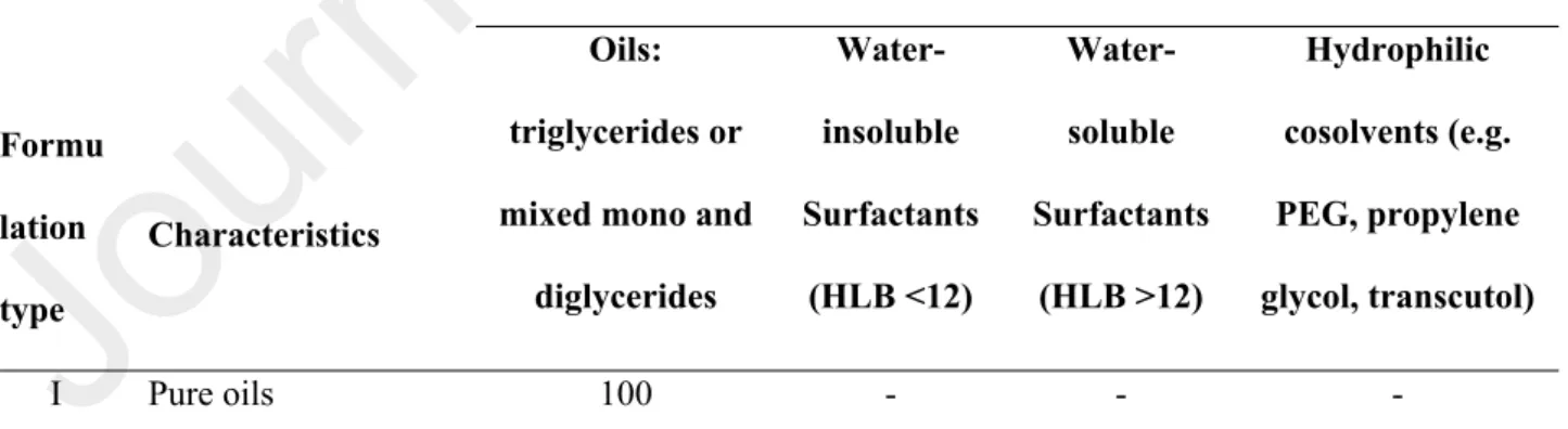 Table II : Characteristics and compositions of the four types of formulations, according to the  lipid formulation classification system (LFCS) [97,104].