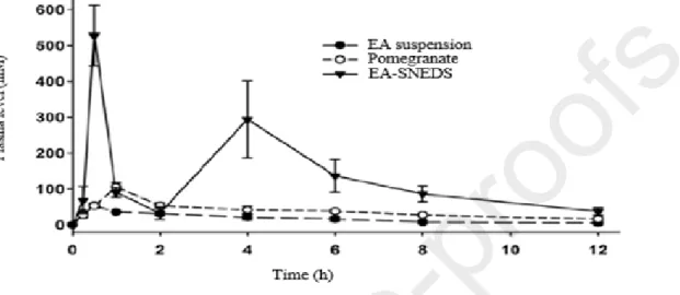 Fig. 10 : Mean plasma concentration/time profiles of EA after oral administration to rats of EA- EA-SNEDS,  pomegranate  extract  or  aqueous  suspension,  at  17.6  µmol/kg  body  weight  EA  equivalent