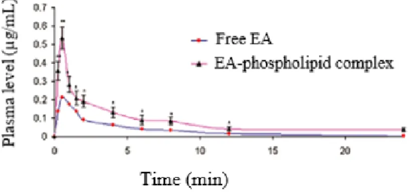 Fig. 11 :  Plasma EA concentration obtained after oral administration in rats of a dose of 80  mg/kg of free EA and EA-phospholipid complex