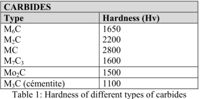 Table  1  gives  the  hardness  of  those  carbides.  Good  wear  resistance  must  be  achieved  with  an  adequate  combination of them