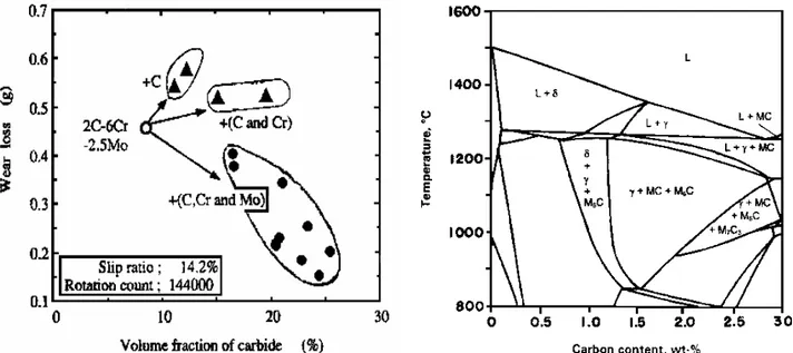 Figure 1: Relationship between Volume fraction of carbides  and Wear Loss (4) 