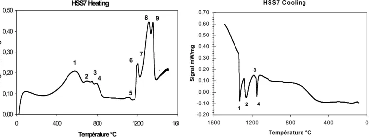 Figure 3: DTA curve during heating  Figure 4: DTA curve during cooling  During  heating,  we  have  the  reverse  austenitic  transformation  (peaks  1,2,3,4),  the  dissolution  of  the  carbides  M 23 C 6  formed in the tempered matrix  (peak 5), the dis