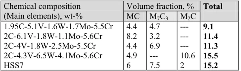 Table 6: Volume fractions of MC, M 7 C 3  and M 2 C eutectic carbides in High Speed Steels for rolling mill rolls 
