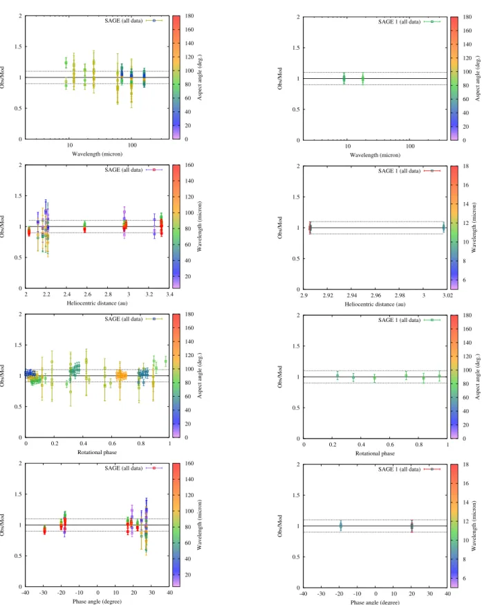 Fig. B.4. (3) Juno (from top to bottom): observation-to-model ratios ver- ver-sus wavelength, heliocentric distance, rotational phase, and phase angle.