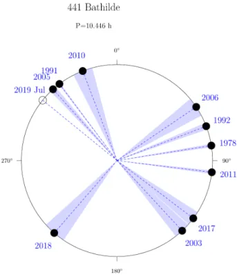 Fig. 1. Observer-centered ecliptic longitude of asteroid (441) Bathilde at apparitions with well covered lightcurves.