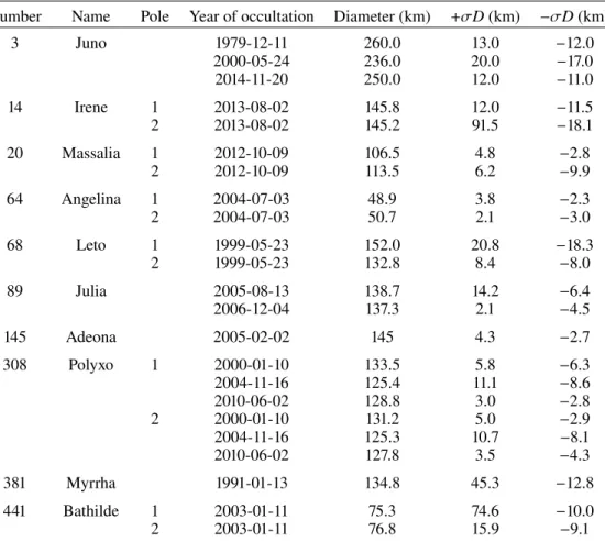 Table 2. Results from the occultation fitting of SAGE models.