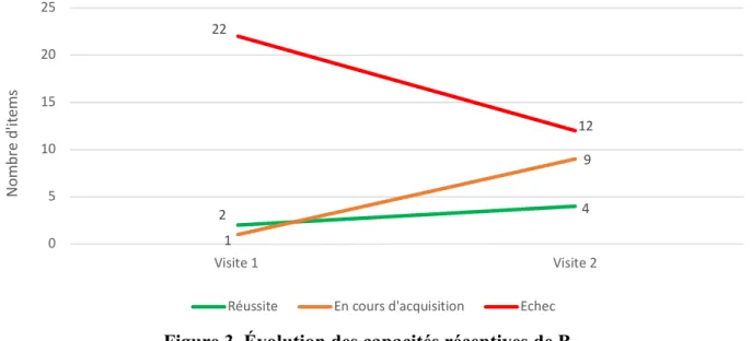 Figure 3. Évolution des capacités réceptives de B. 