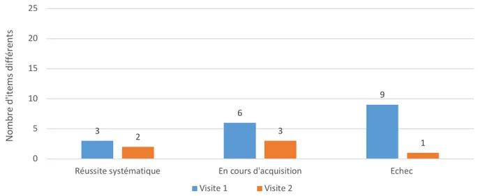 Figure 5. Décalage entre évaluation parentale et professionnelle à V1 et V2 