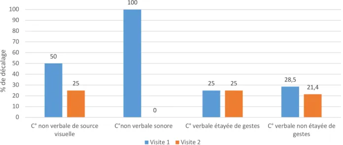 Figure 6. Décalage par type de compréhension 