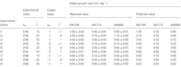 Table 2 Experimental and predicted values of the growth rate for Fusarium sacchari (isolate Mln799), Cadophora malorum (isolate Mln715) and Alternaria sp