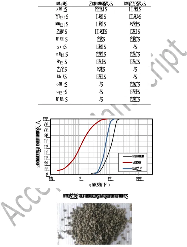 Table 1. Chemical composition of the Portland cement and LECA  LECA (%) Cement (%) XRF  66.05 22.45 SiO 2 16.57 4.85 Al 2 O 3 7.10 3.95 Fe 2 O 3 2.46 64.81 CaO  1.99 0.8 MgO  - 0.85 SO 3 0.69 0.25 Na 2 O  2.69 0.51 K 2 O  - 7.1 C 3 A  - 0.25 LOI  0.78 - Ti