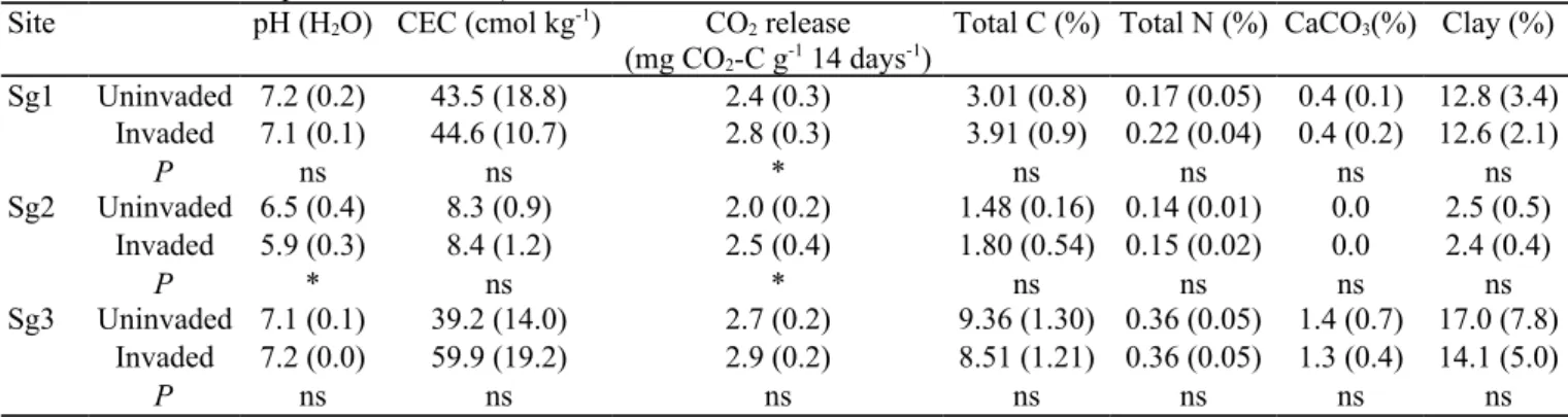 Table 2  Properties of the topsoil (0-10 cm) in invaded and uninvaded situations at the three sites (means with  standard deviations in parentheses, N=6)