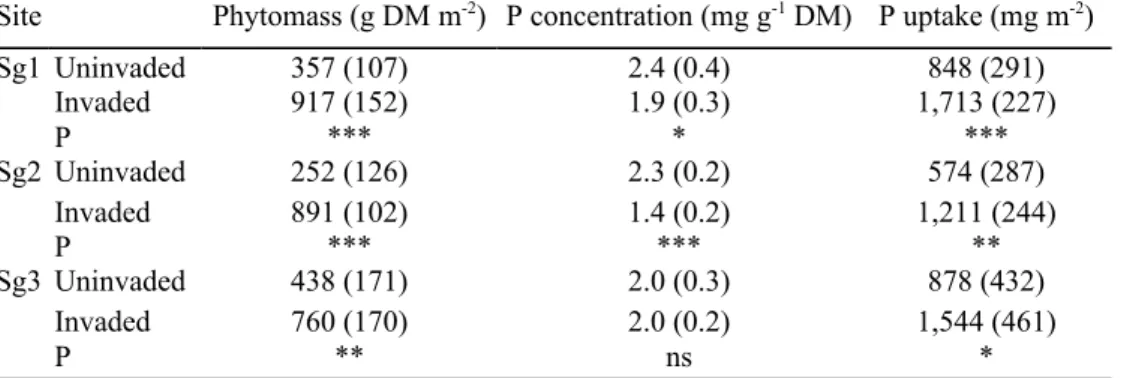 Table 3  Plant aboveground biomass and P concentration and uptake (phytomass × P concentration) in invaded and uninvaded situations at the three sites (means with standard deviations in parentheses, N=6)