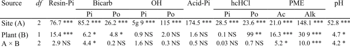 Table 5 Results of two-way analyses of variance (ANOVA; df, F ratio and probability levels) for the effects of  site and plant cover (uninvaded vs invaded) and the interactions on selected P fractions, phosphomonoesterase  (PME) activities (Ac-PME and Alk-