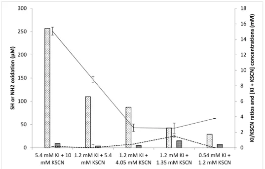 Figure 4. KI/KSCN ratio &lt; 1. Oxidation levels of -SH (plain line) and -NH 2  (dashed line) (μM), total  pseudo-halogen  concentrations  (light-colored  bars)  (mM),  and  KI/KSCN  ratios  (dark-colored  bars)  (mM) of various doses of (KI + KSCN) after 