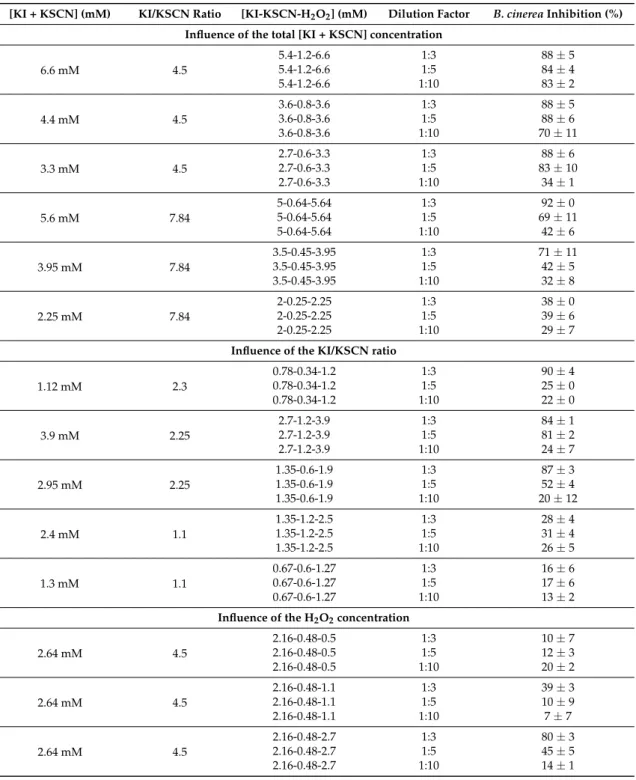 Table 7. Total [KI + KSCN] dose (mM), KI/KSCN ratio, [KI + KSCN + H 2 O 2 ] doses (mM), dilution factor, percentage of inhibition of B