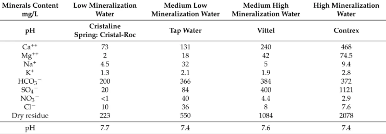 Table 1. Minerals content (mg/L) and pH of waters (values from analytical certificate analysis of water distributors)