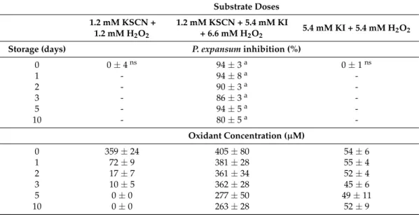 Table 2. In vitro inhibition % of P. expansum and − SH oxidant concentration (µM) with various doses of substrates after oxidoreduction by lactoperoxidase and storage at 25 ◦ C for 0, 1, 2, 3, 5, or 10 days.