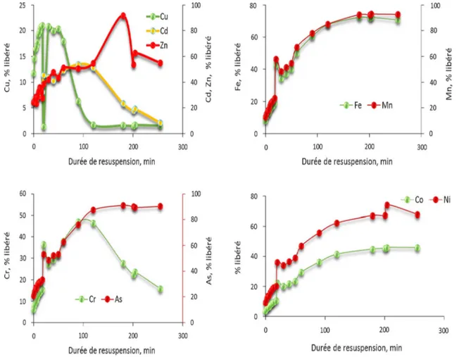 Fig. 5    Mobilization percentage (%) EMT during the kinetics of mobilization of the sediment under reductive conditions in nitrogen atmosphere  and pH 2