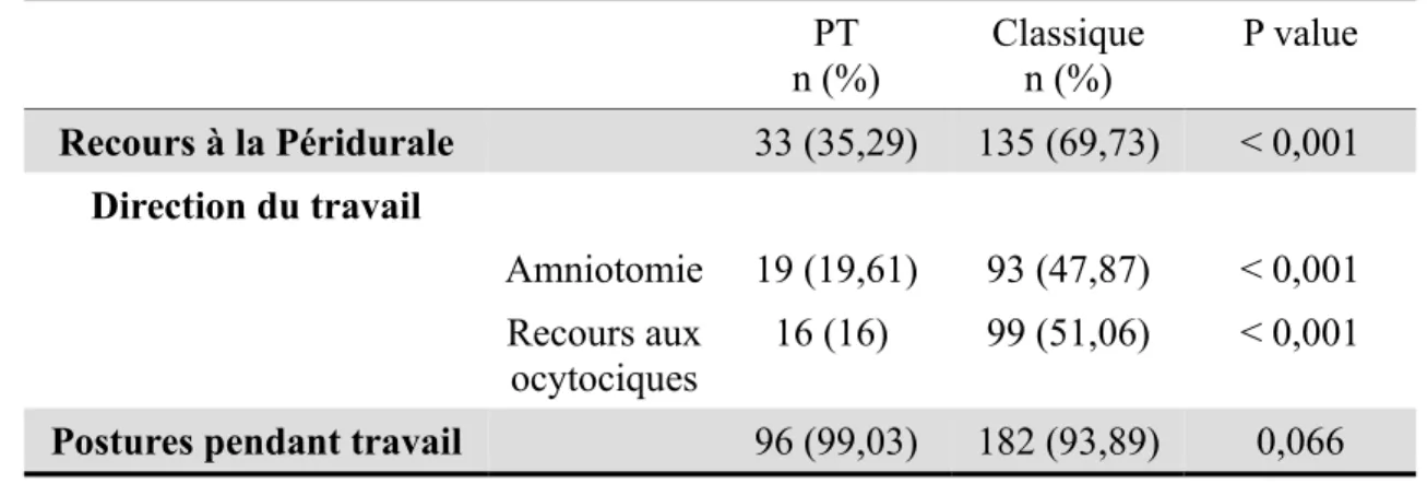 Tableau IV – Le déroulement du travail des parturientes selon le mode de prise en charge : analgésie péridurale et direction du travail en pourcentage