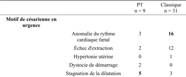 Tableau VI - Indications de césarienne en urgence dans les groupes « plateau » et « classique » PT n = 9 Classiquen = 31 Motif de césarienne en urgence Anomalie du rythme cardiaque fœtal 3 16 Échec d'extraction 2 12 Hypertonie utérine 0 1 Dystocie de démar