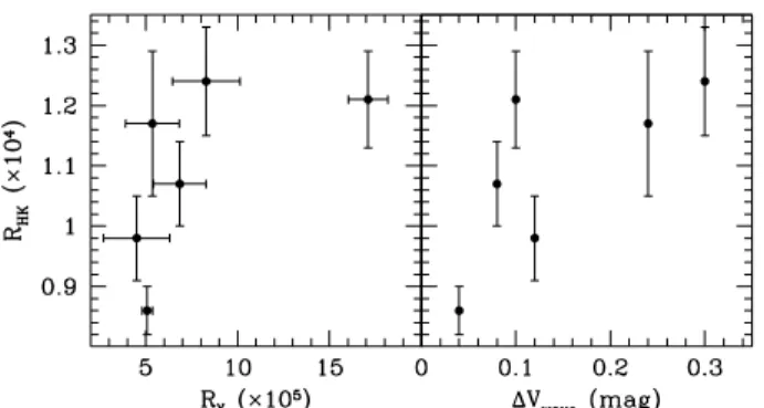 Fig. 5. Dependence of R HK on R X (left-hand panel) and on the max- max-imum amplitude of the wave-like photometric variations in V band (right-hand panel).