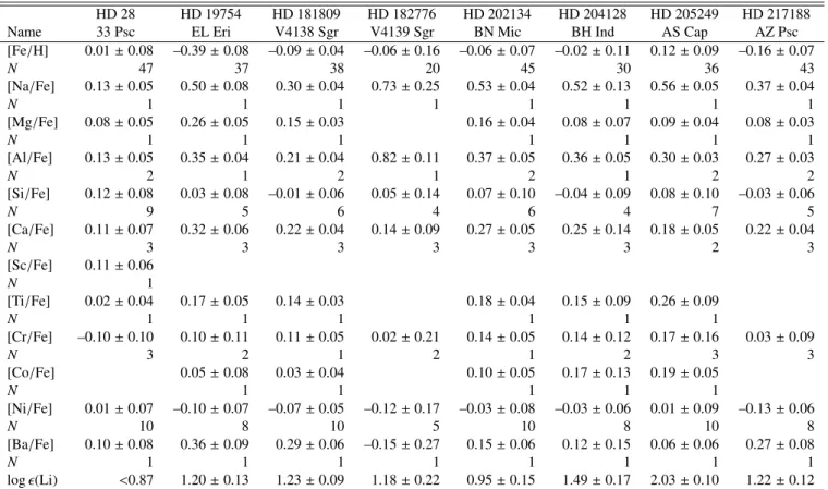 Table 2a. Abundances of the active binaries. We use the usual notation: [A/B] = log [N (A)/N(B)]  − log [N(A)/N (B)]  