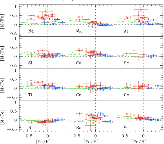 Fig. 4. Abundance ratios as a function of [Fe/H]. The active binaries and stars in the control sample are indicated by filled and open circles, respectively