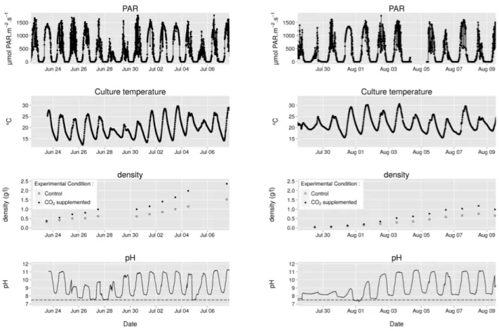 Figure 2: Summary of the data acquired during the two successive experiments. PAR: photosynthetic active radiation measurements from the weather station