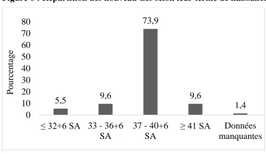 Figure 6 : Répartition des nouveau-nés selon leur terme de naissance 