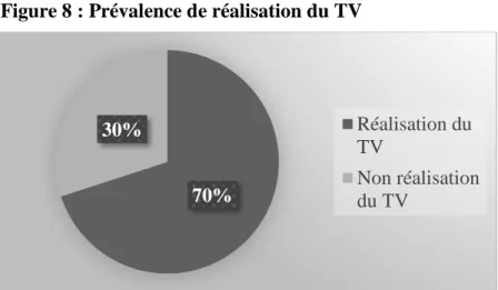 Figure 8 : Prévalence de réalisation du TV 